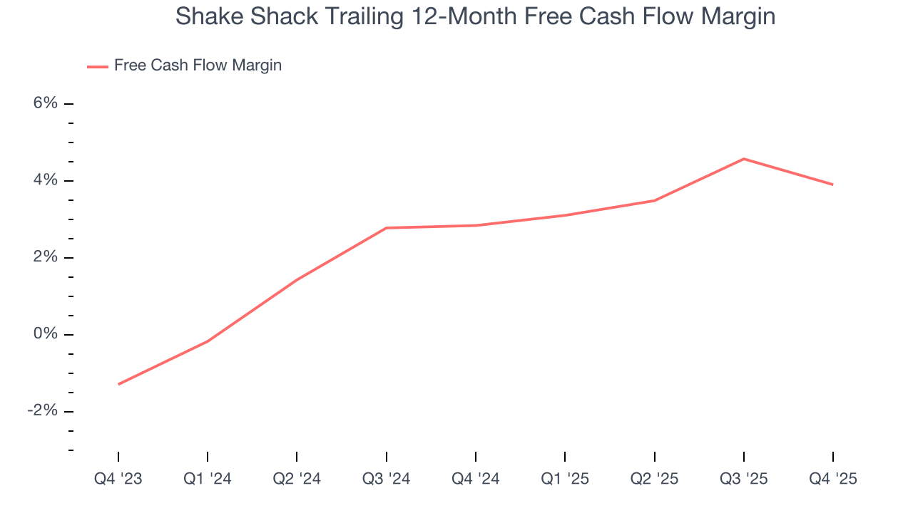 Shake Shack Trailing 12-Month Free Cash Flow Margin