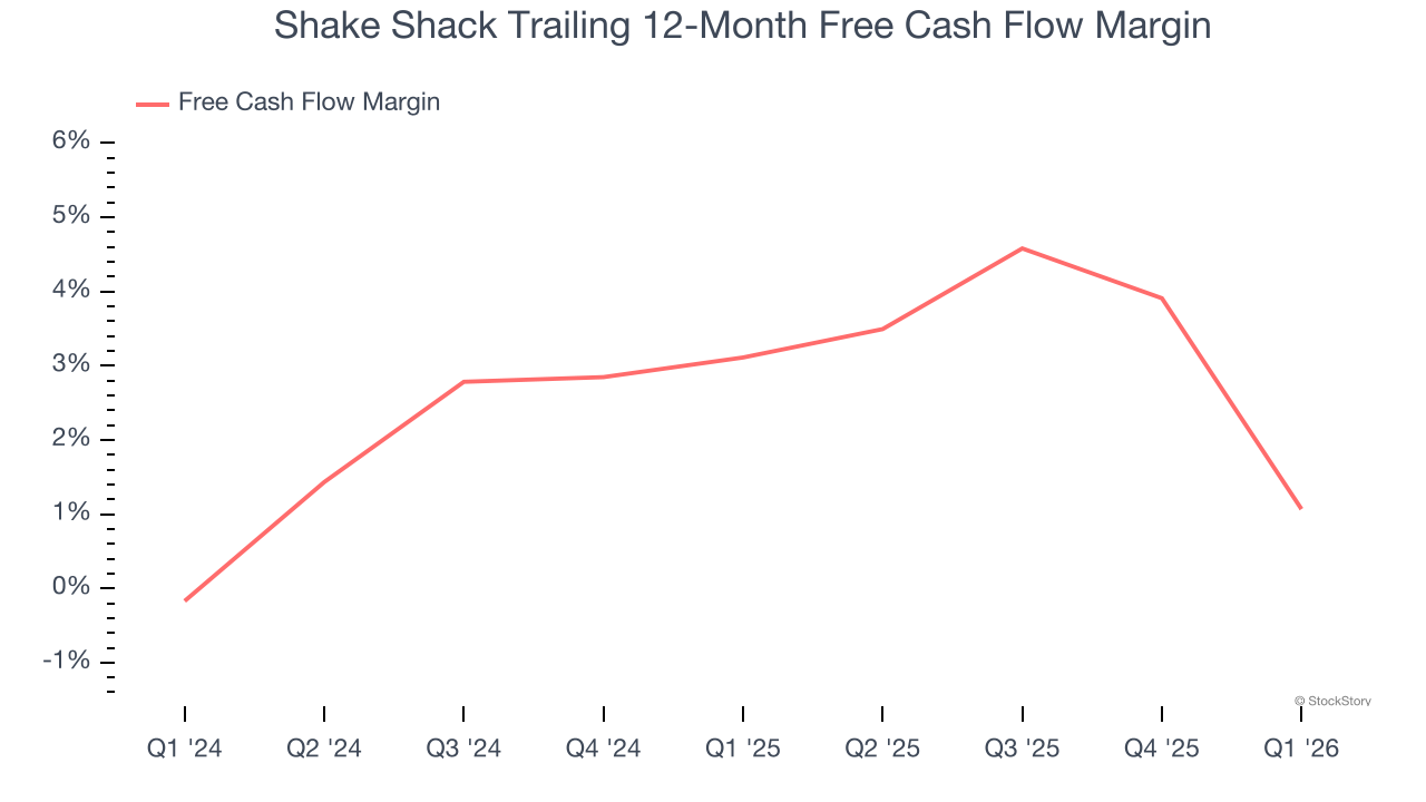 Shake Shack Trailing 12-Month Free Cash Flow Margin