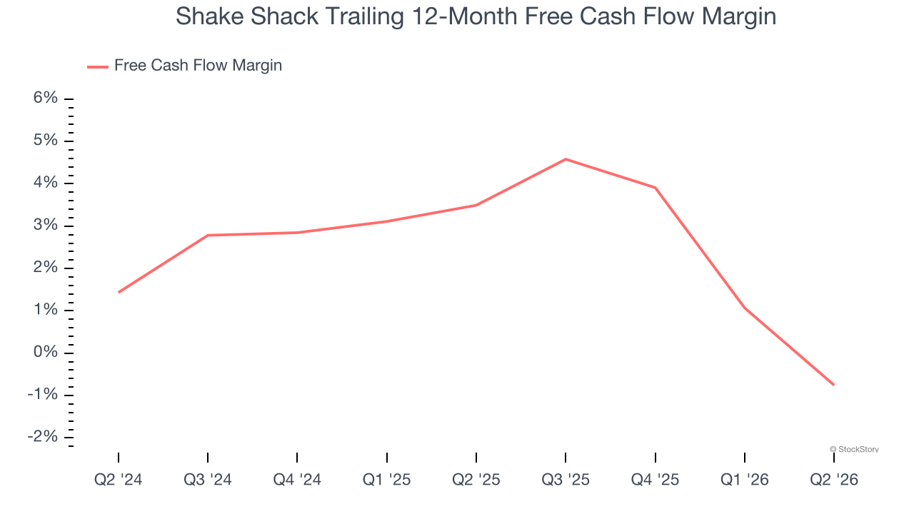 Shake Shack Trailing 12-Month Free Cash Flow Margin