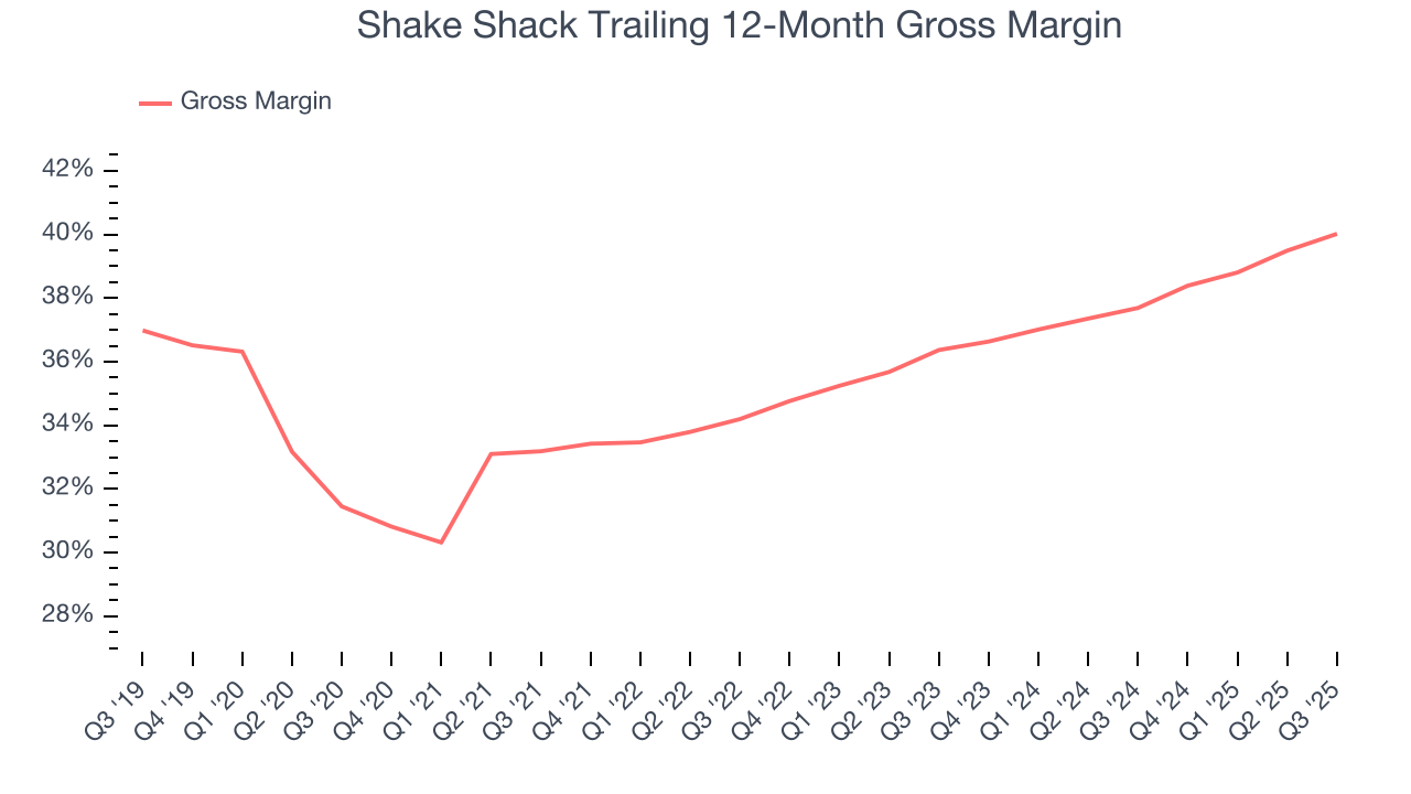 Shake Shack Trailing 12-Month Gross Margin