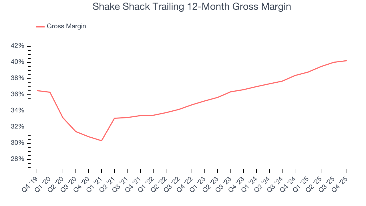 Shake Shack Trailing 12-Month Gross Margin
