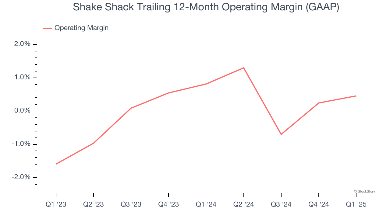 Shake Shack Trailing 12-Month Operating Margin (GAAP)