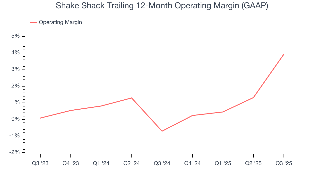 Shake Shack Trailing 12-Month Operating Margin (GAAP)