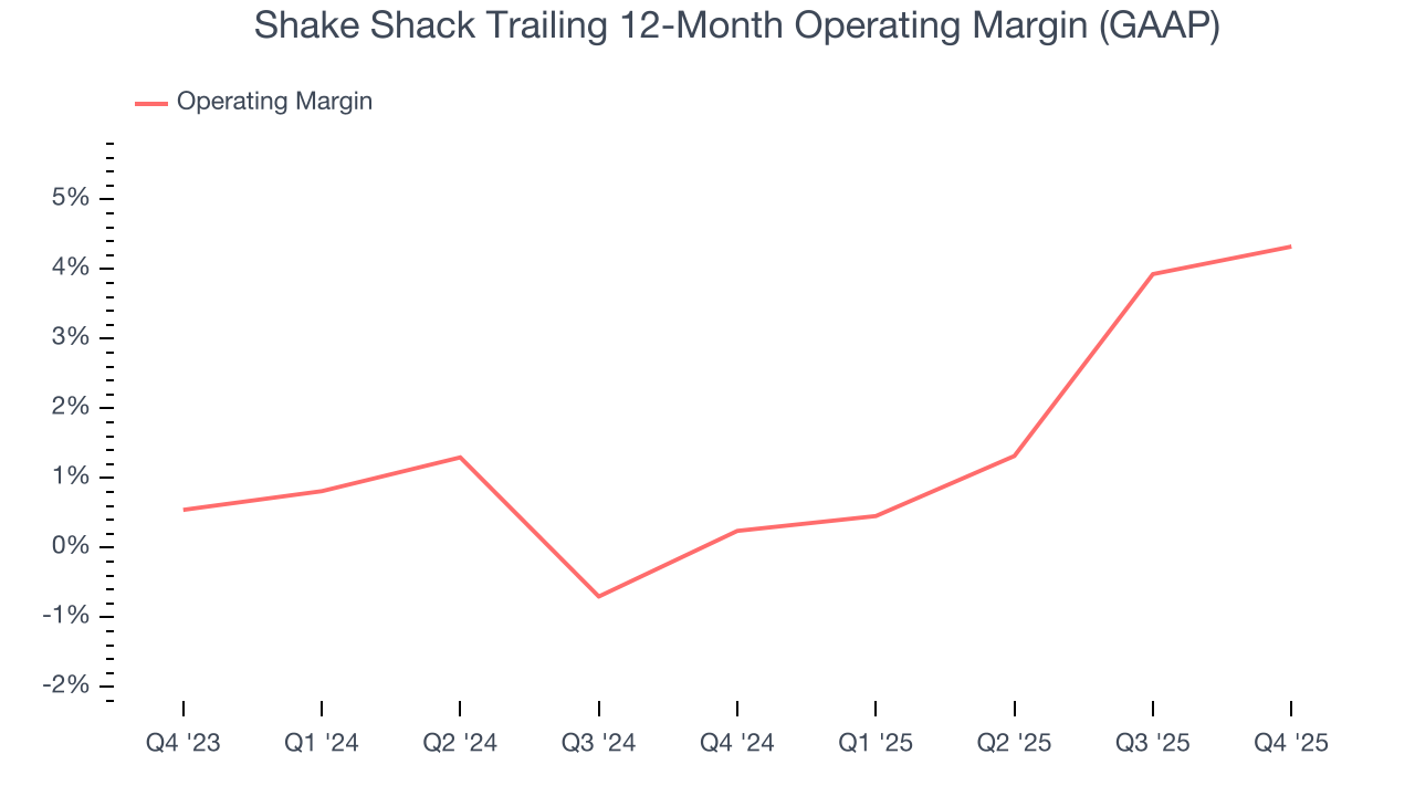 Shake Shack Trailing 12-Month Operating Margin (GAAP)