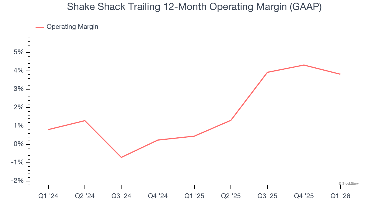 Shake Shack Trailing 12-Month Operating Margin (GAAP)