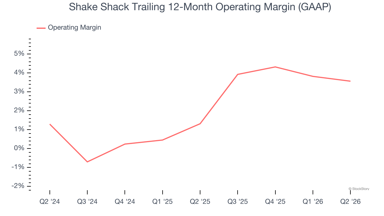Shake Shack Trailing 12-Month Operating Margin (GAAP)