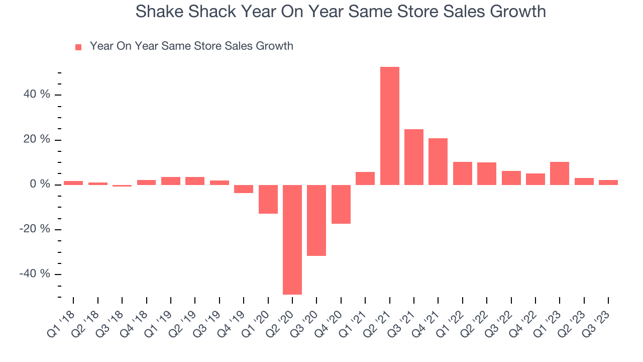 Shake Shack Year On Year Same Store Sales Growth