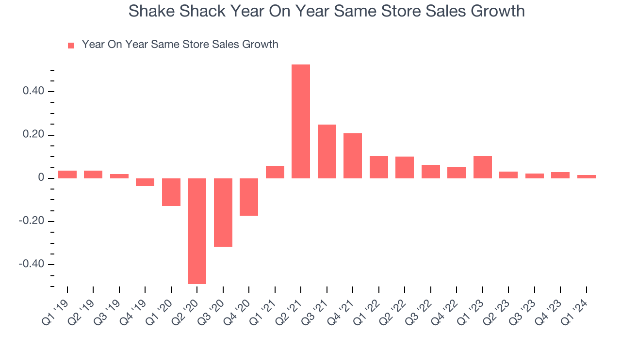 Shake Shack Year On Year Same Store Sales Growth