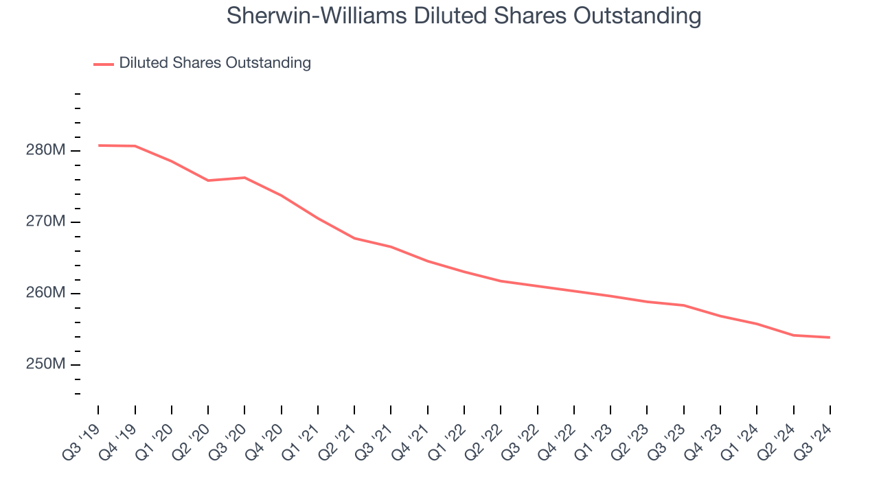 Sherwin-Williams Diluted Shares Outstanding