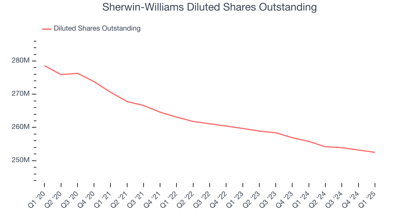 Sherwin-Williams Diluted Shares Outstanding