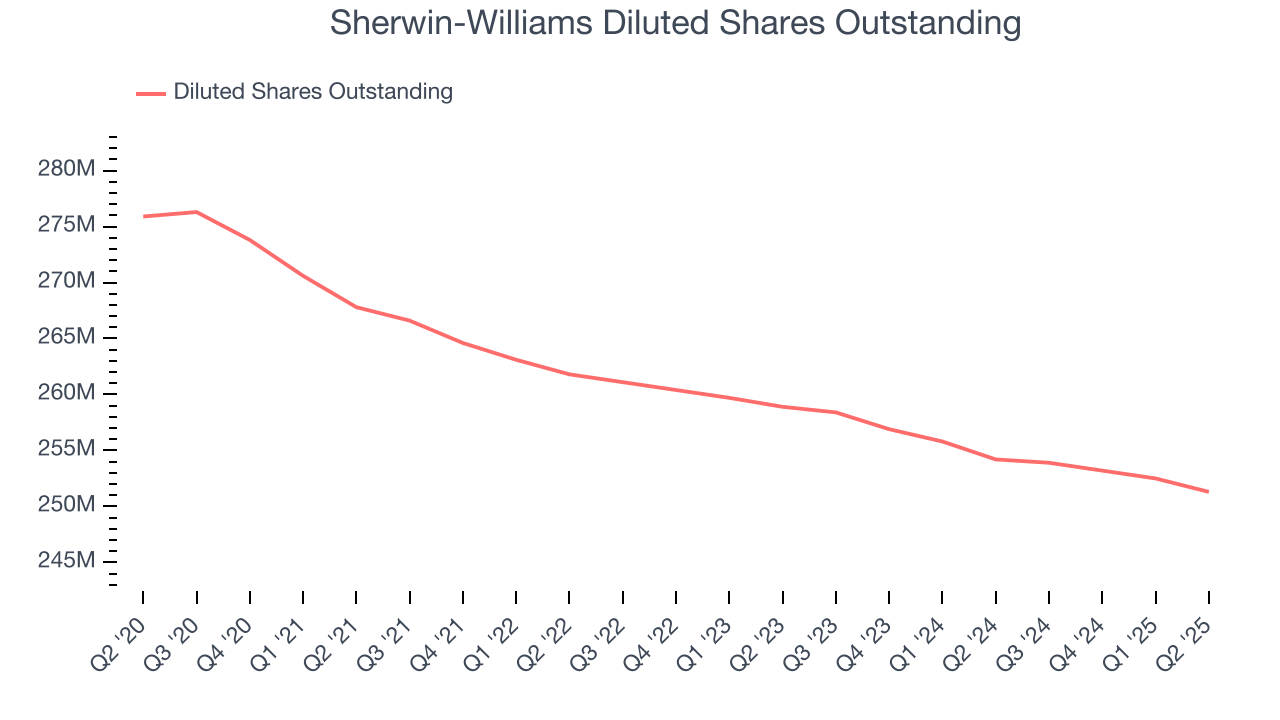 Sherwin-Williams Diluted Shares Outstanding