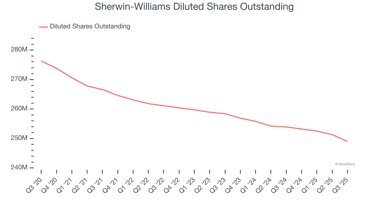 Sherwin-Williams Diluted Shares Outstanding