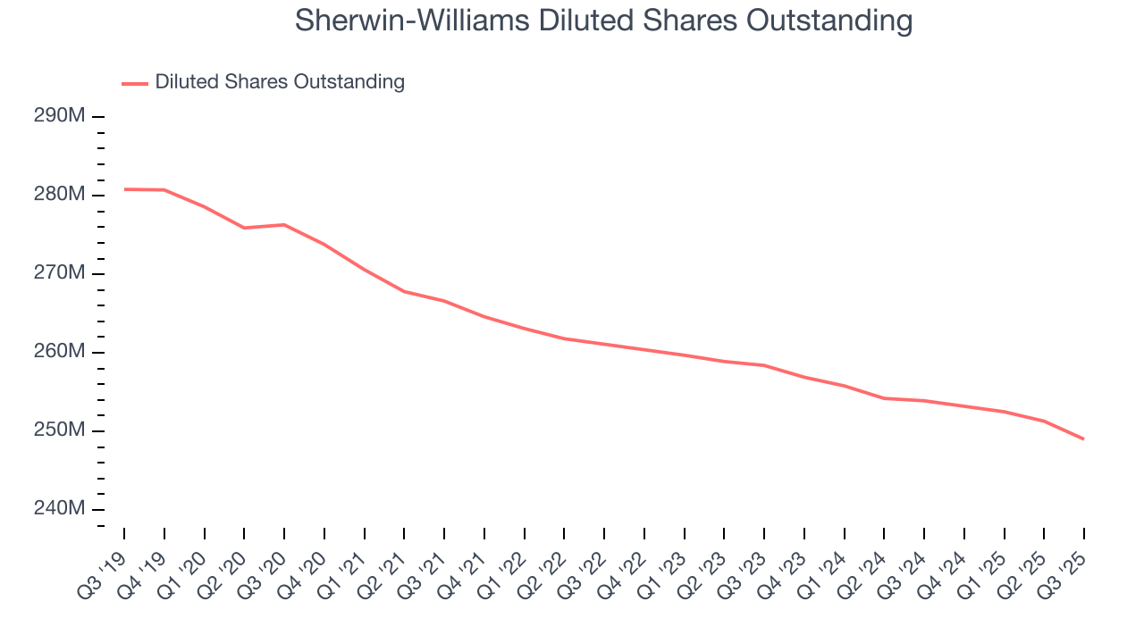 Sherwin-Williams Diluted Shares Outstanding