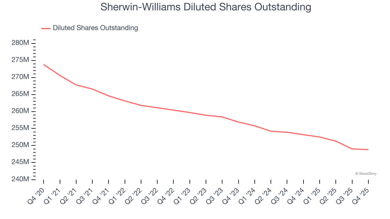 Sherwin-Williams Diluted Shares Outstanding