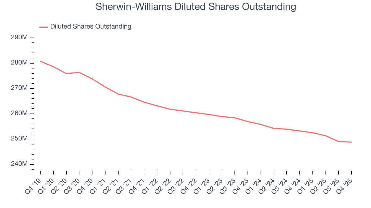 Sherwin-Williams Diluted Shares Outstanding