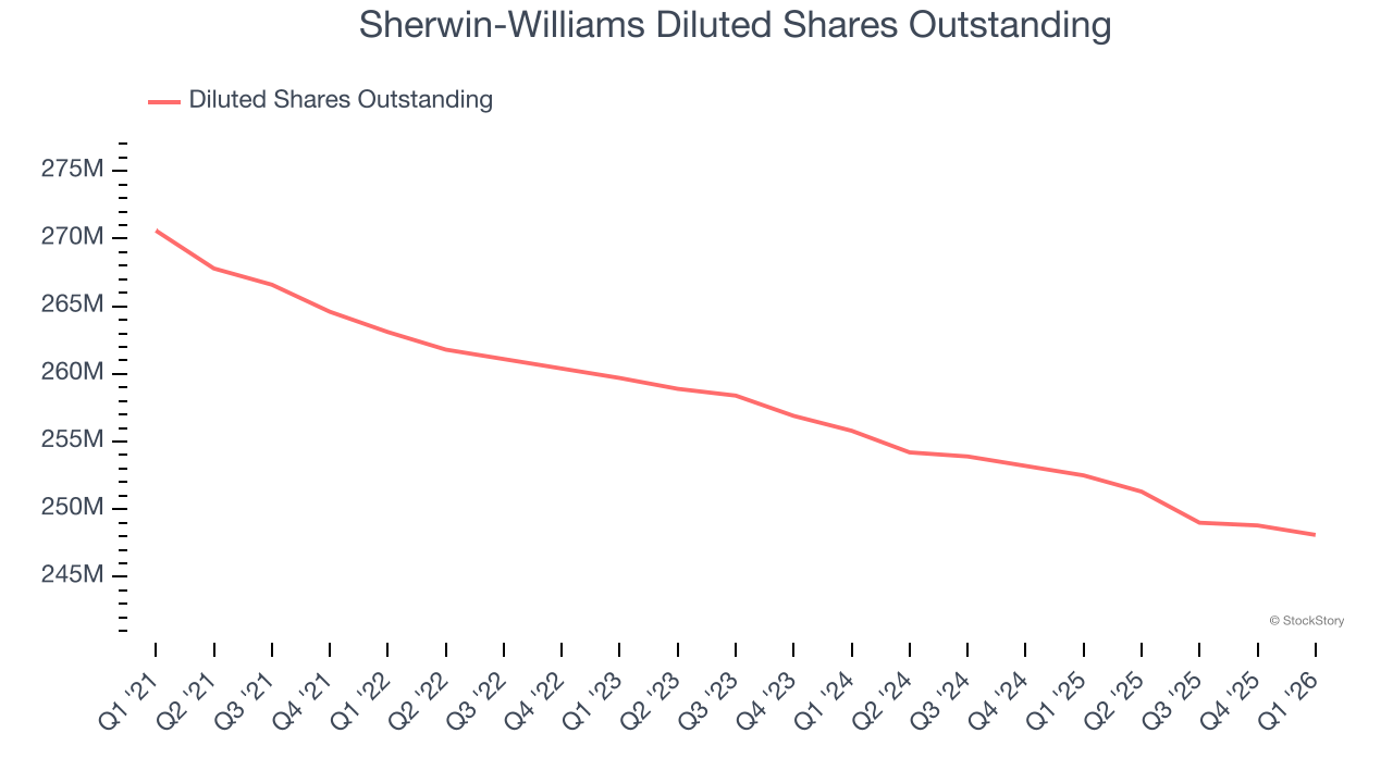 Sherwin-Williams Diluted Shares Outstanding
