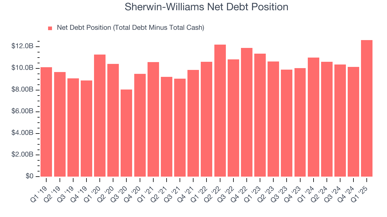 Sherwin-Williams Net Debt Position