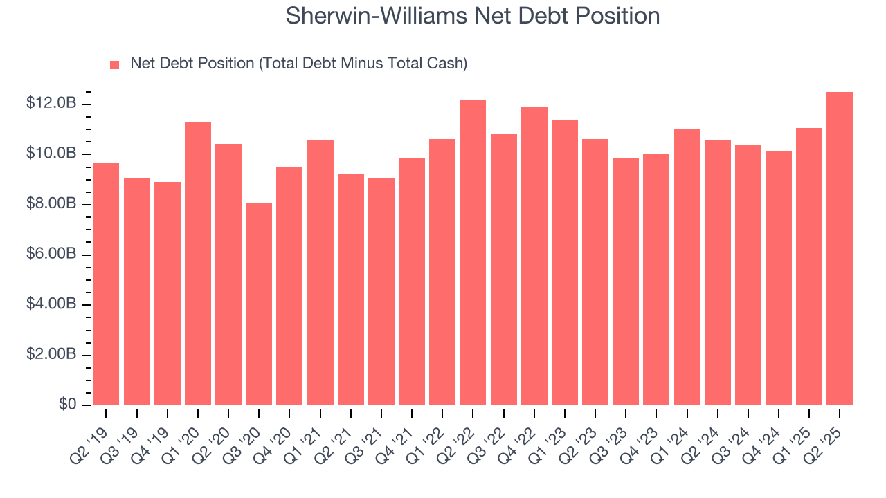 Sherwin-Williams Net Debt Position