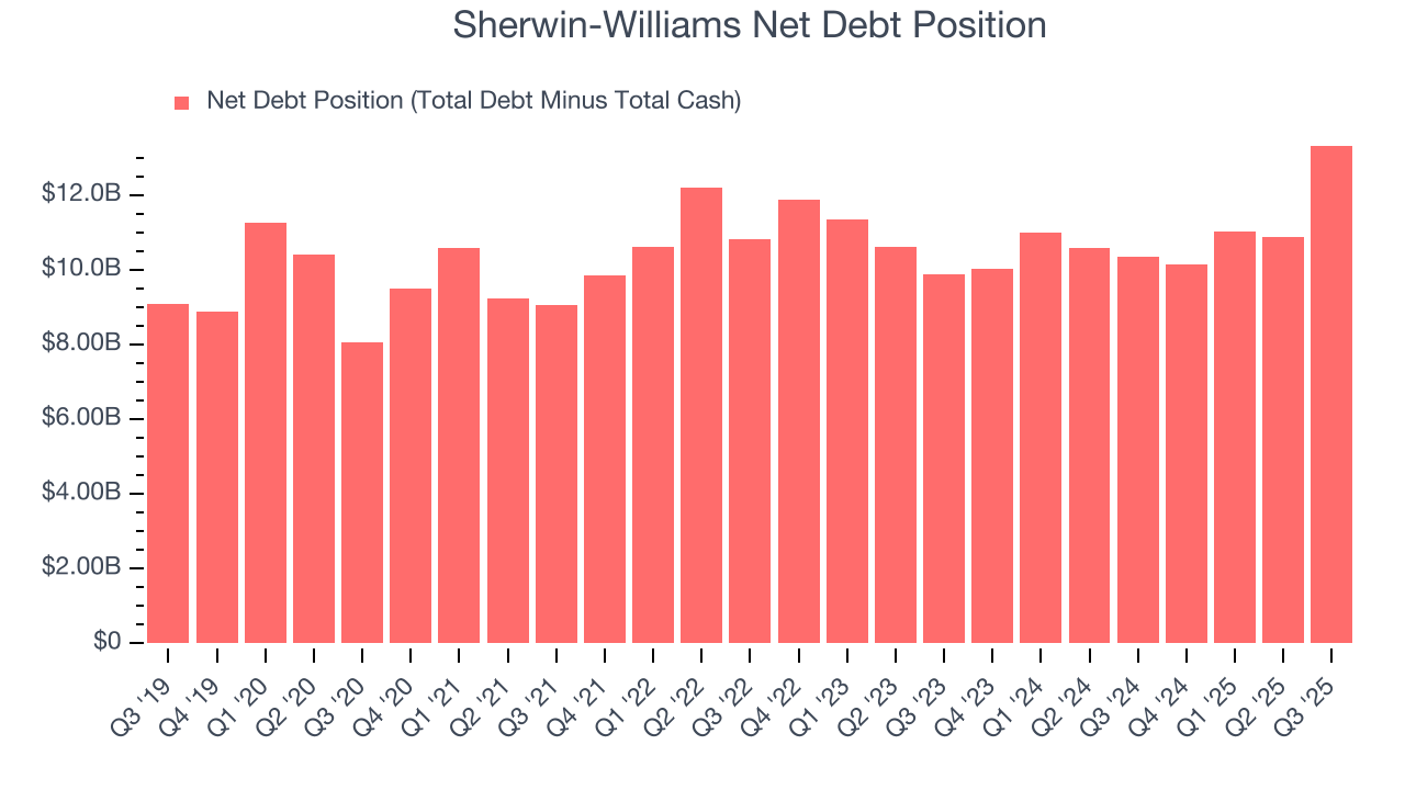 Sherwin-Williams Net Debt Position