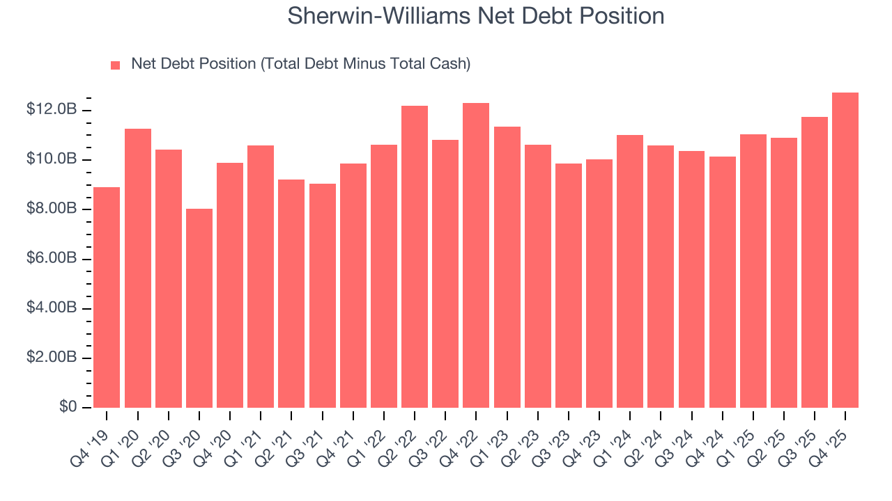 Sherwin-Williams Net Debt Position