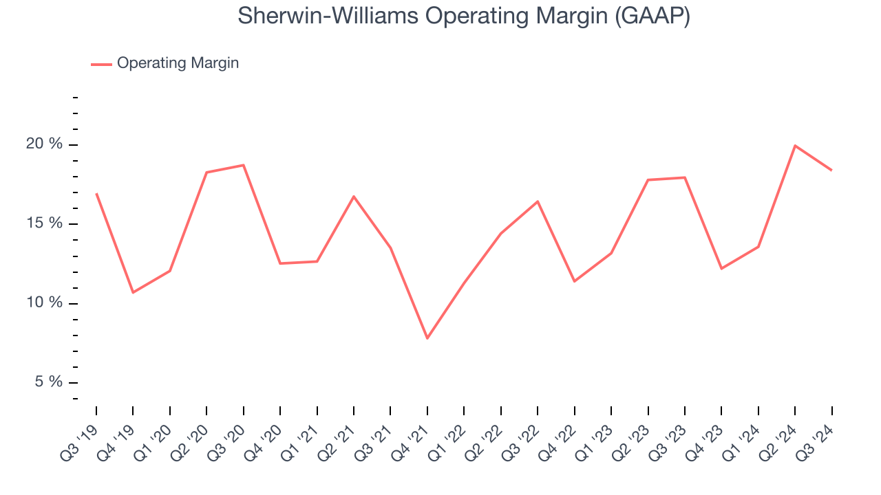 Sherwin-Williams Operating Margin (GAAP)