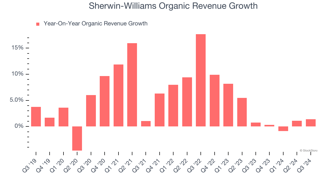 Sherwin-Williams Organic Revenue Growth