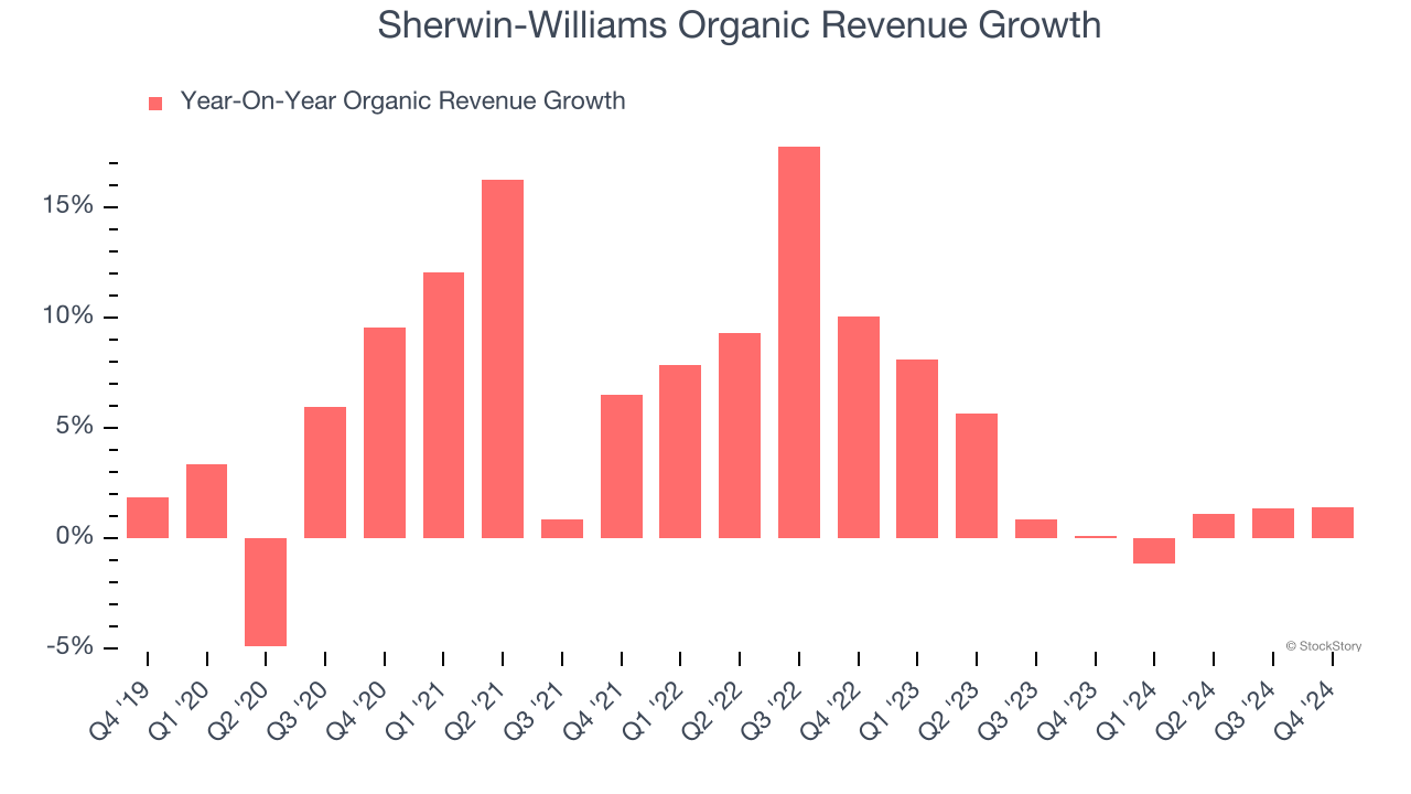 Sherwin-Williams Organic Revenue Growth