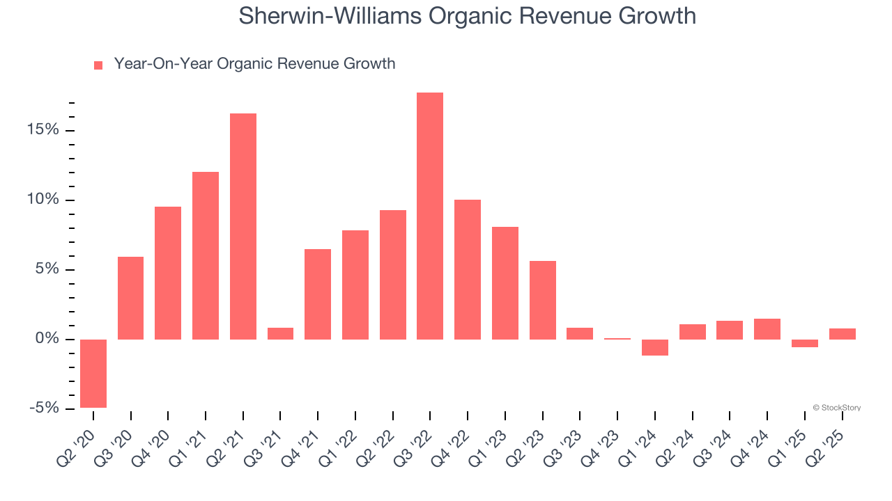 Sherwin-Williams Organic Revenue Growth