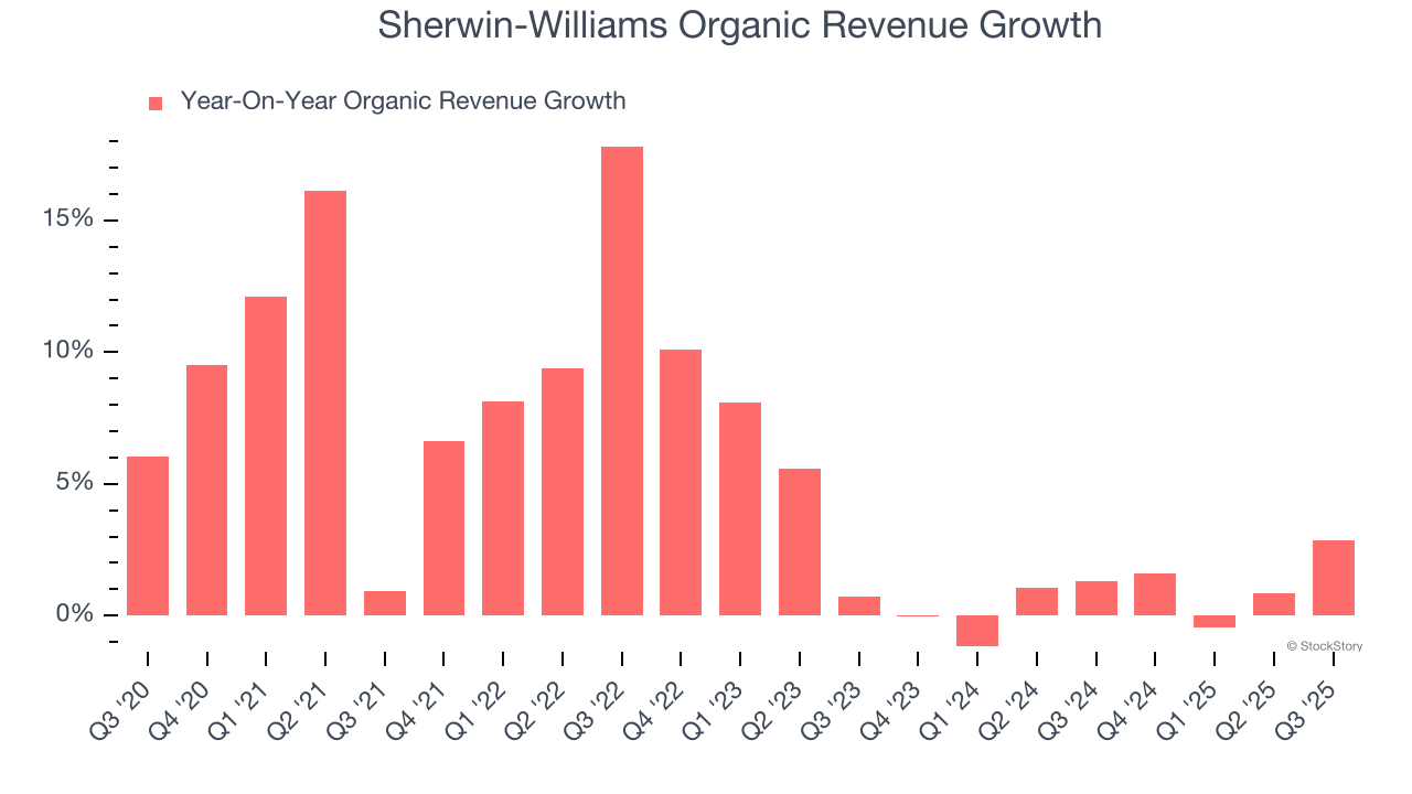 Sherwin-Williams Organic Revenue Growth