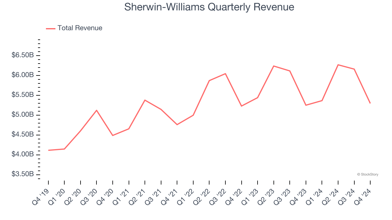 Sherwin-Williams Quarterly Revenue