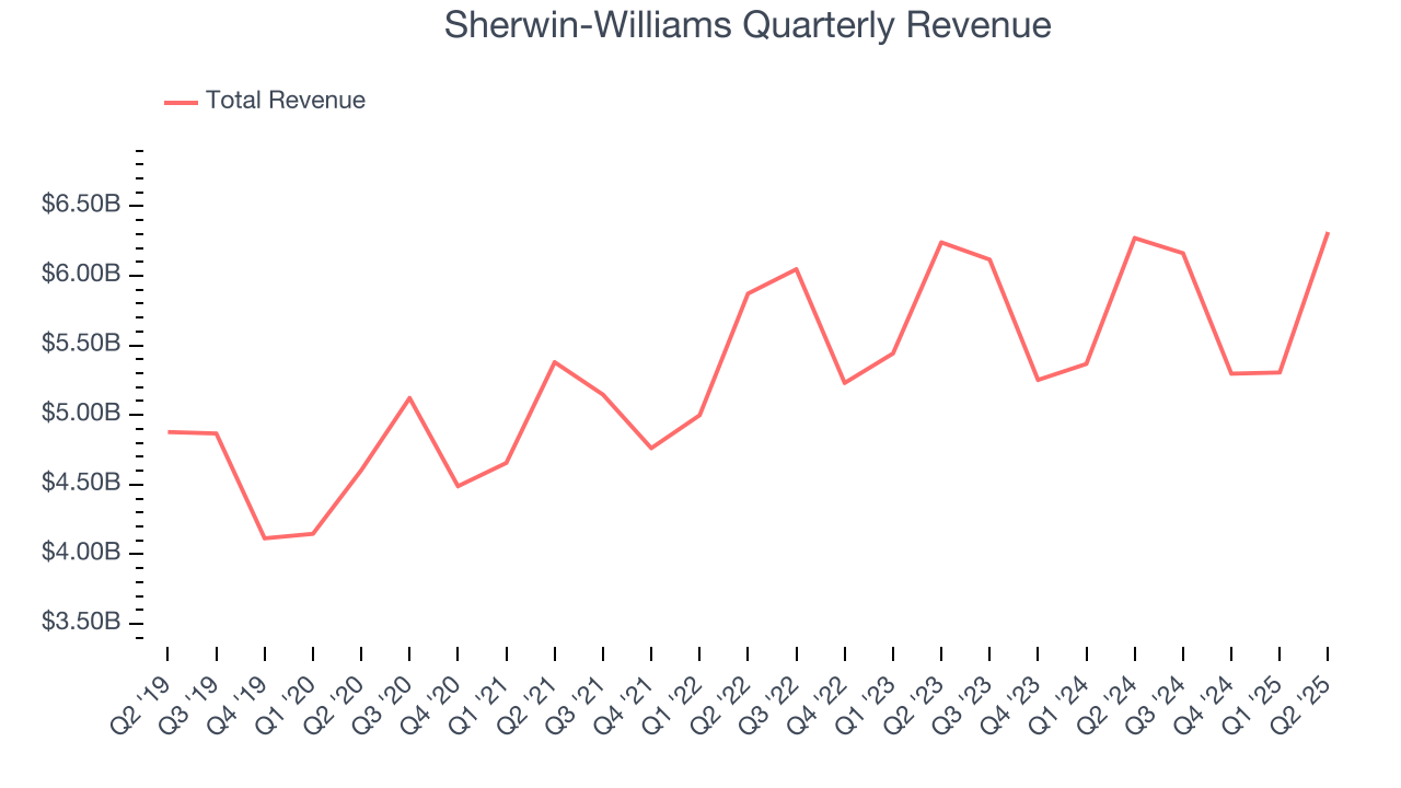 Sherwin-Williams Quarterly Revenue