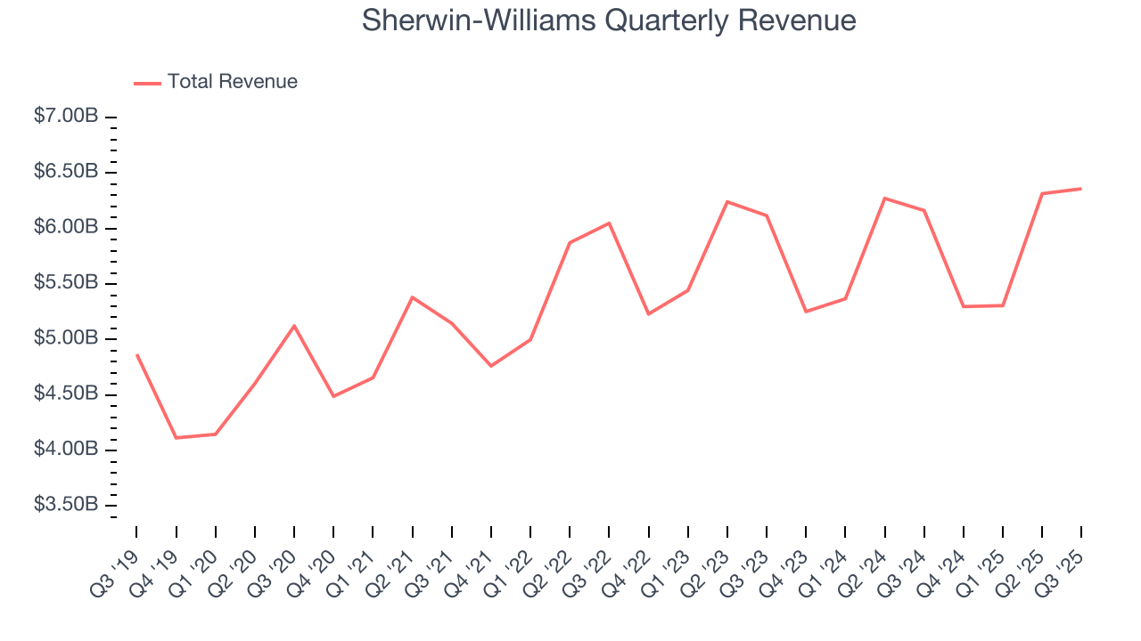 Sherwin-Williams Quarterly Revenue