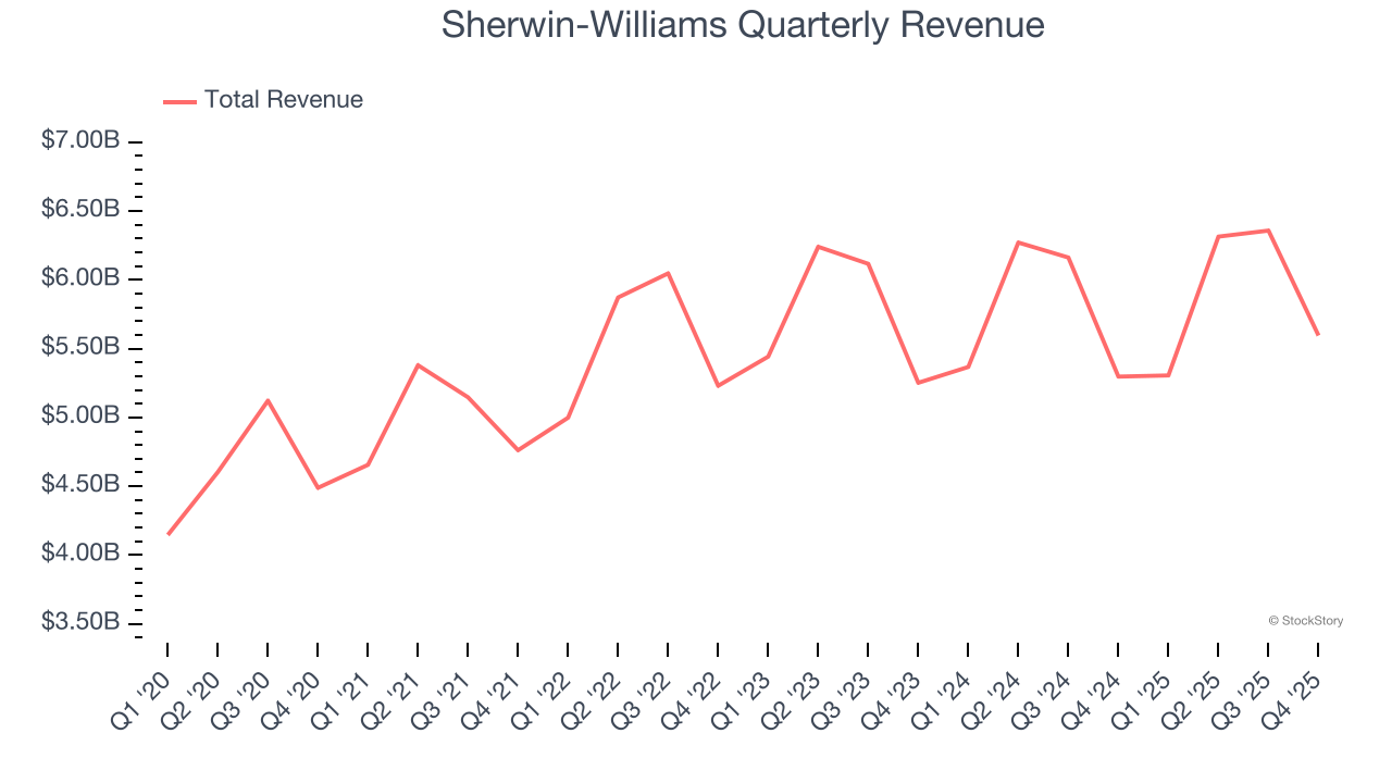 Sherwin-Williams Quarterly Revenue