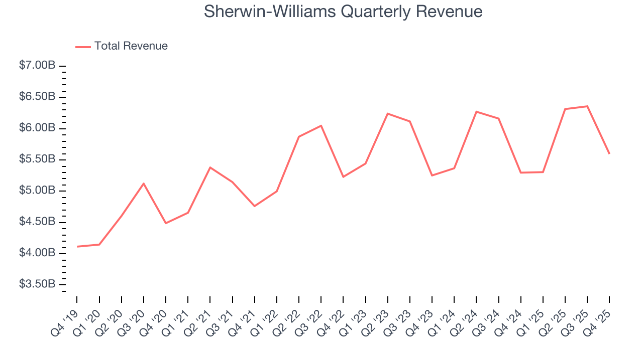 Sherwin-Williams Quarterly Revenue