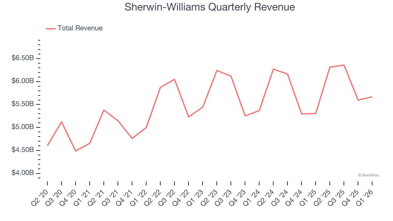 Sherwin-Williams Quarterly Revenue