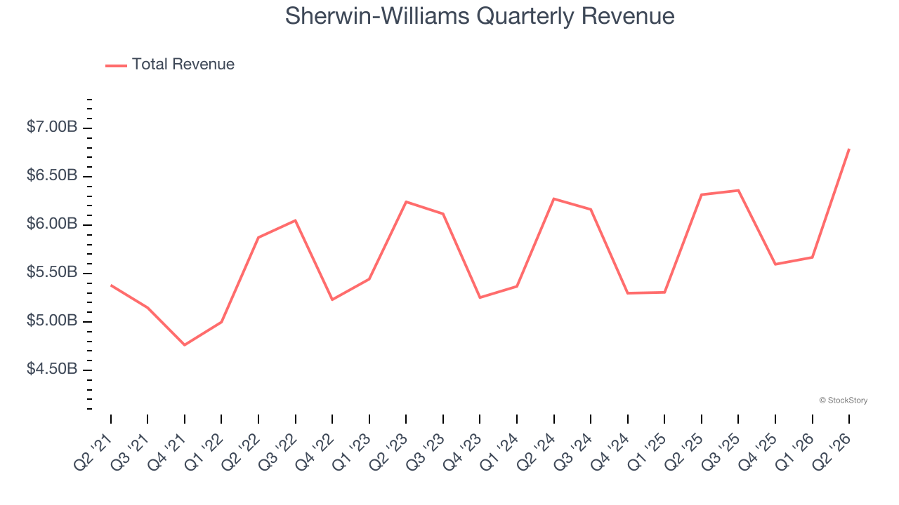 Sherwin-Williams Quarterly Revenue