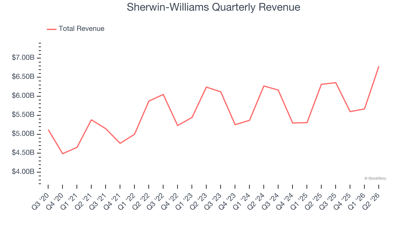 Sherwin-Williams Quarterly Revenue