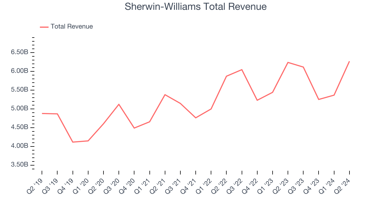 Sherwin-Williams Total Revenue