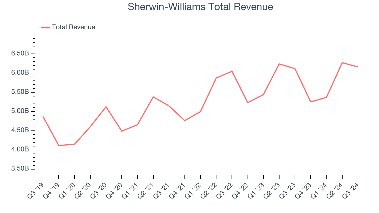 Sherwin-Williams Total Revenue