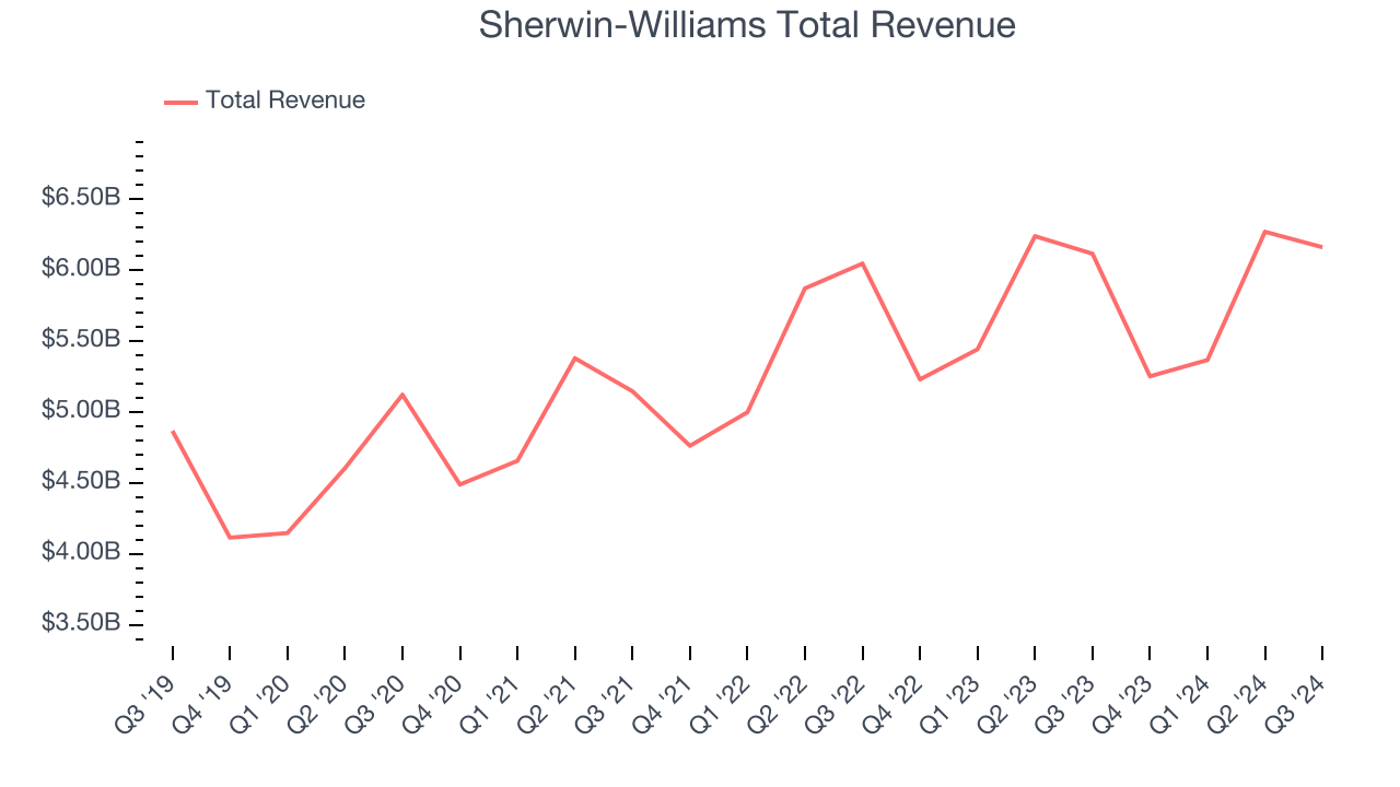 Sherwin-Williams Total Revenue