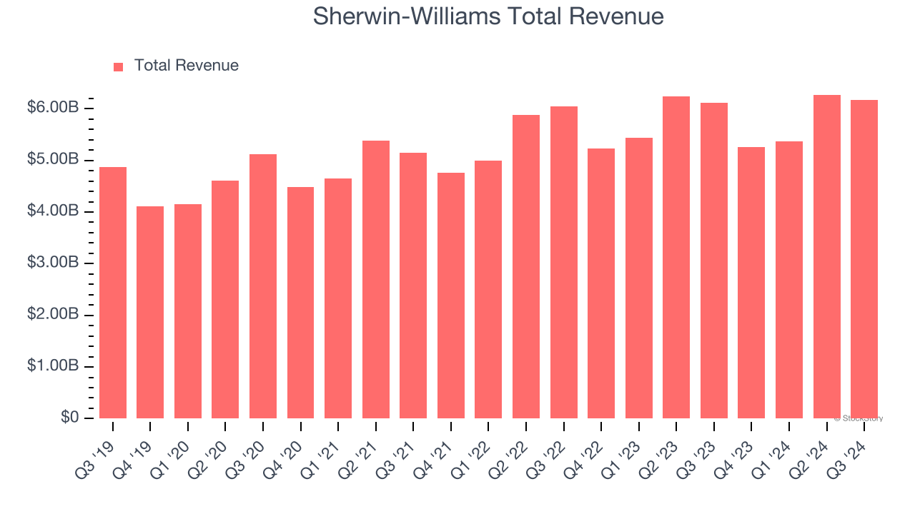 Sherwin-Williams Total Revenue