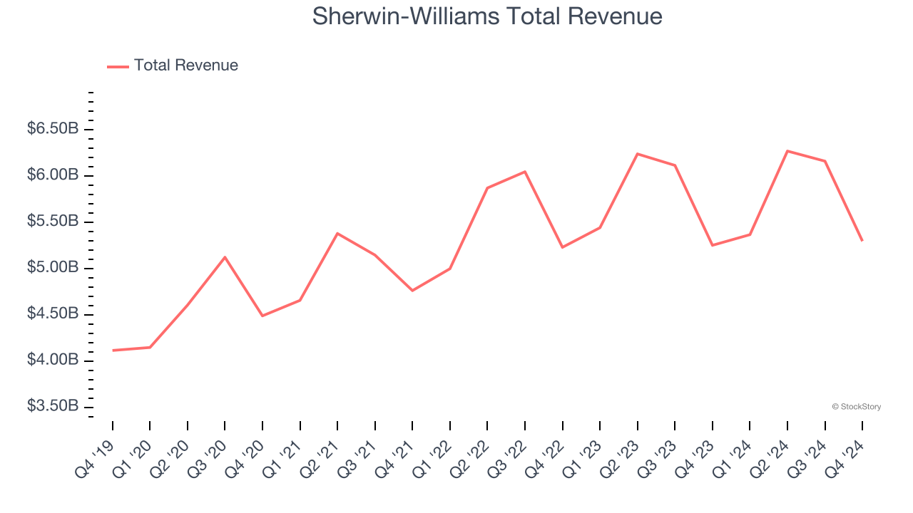 Sherwin-Williams Total Revenue