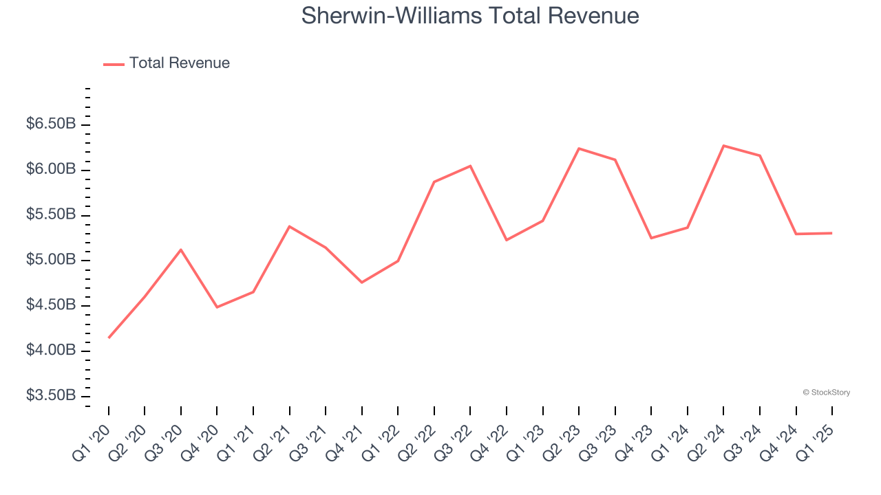 Sherwin-Williams Total Revenue
