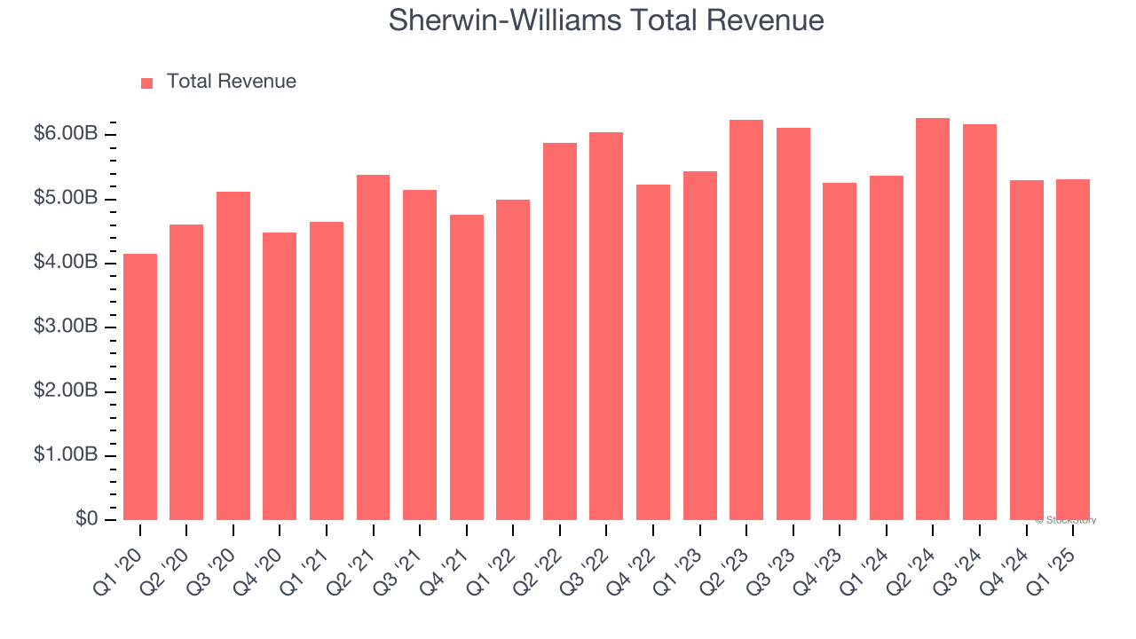 Sherwin-Williams Total Revenue
