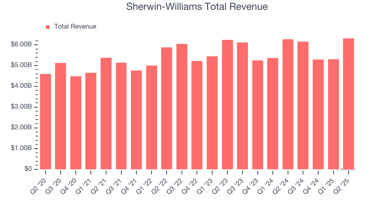 Sherwin-Williams Total Revenue