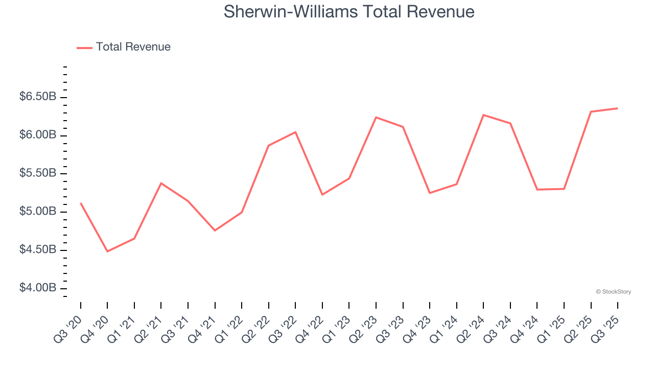 Sherwin-Williams Total Revenue
