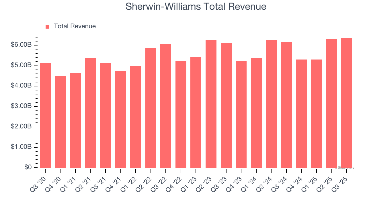 Sherwin-Williams Total Revenue