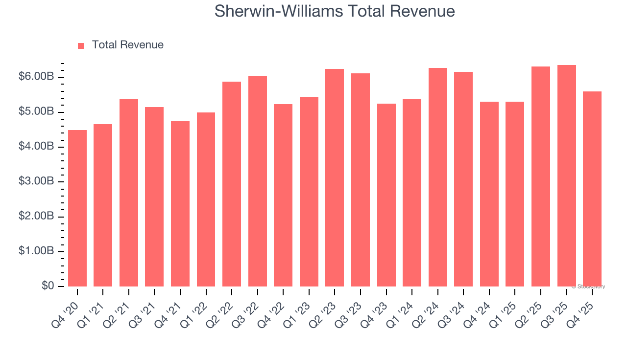 Sherwin-Williams Total Revenue