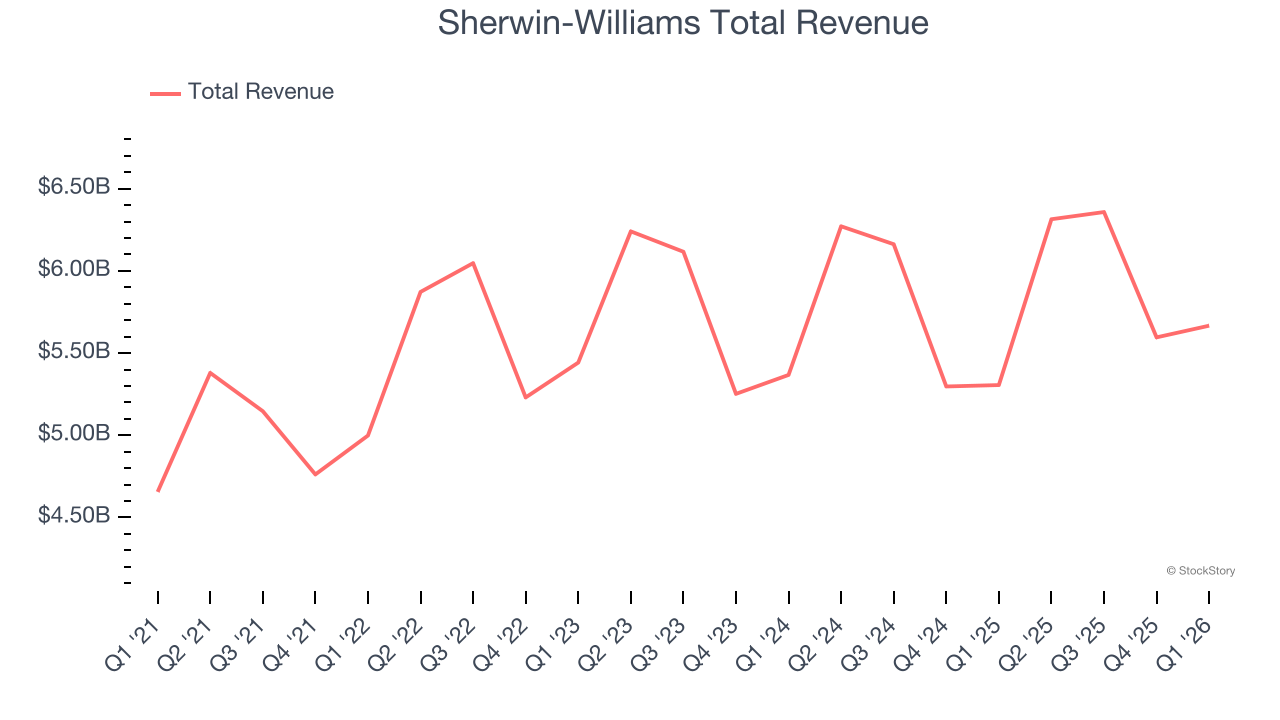 Sherwin-Williams Total Revenue