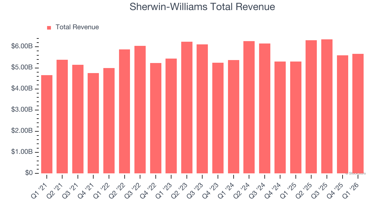 Sherwin-Williams Total Revenue